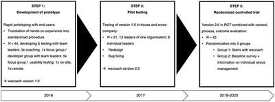 A Digital Tool to Build the Capacity of Leaders to Improve Working Conditions Related to Psychological Health and Well-Being in Teams: Intervention Approach, Prototype, and Evaluation Design of the Web-Application “wecoach”